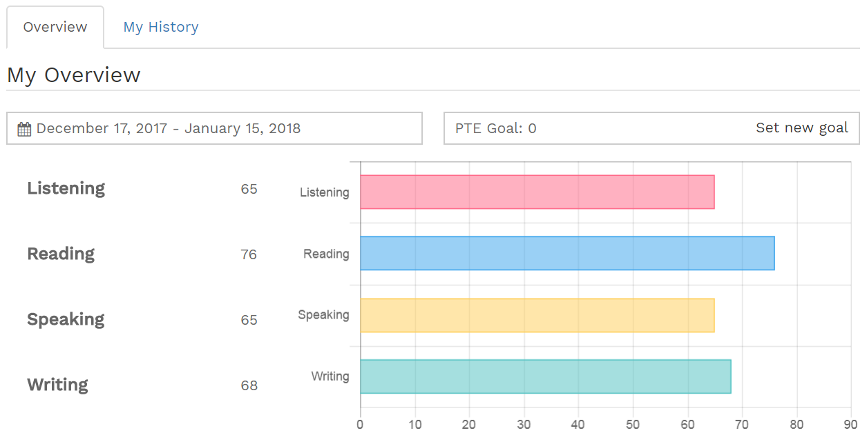 Skill Profile